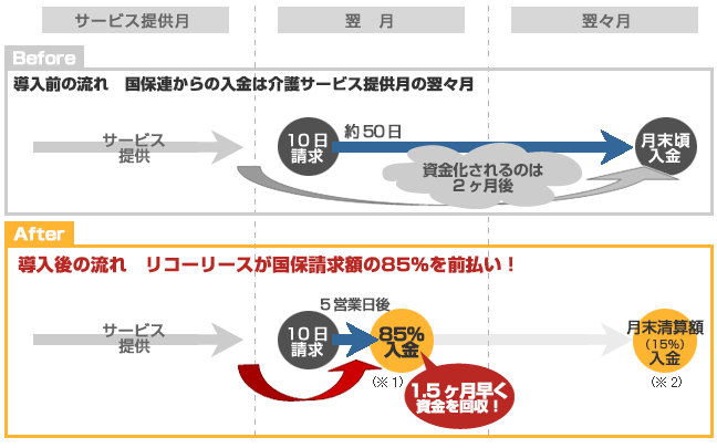 リコーリースが国保請求額の８５％を前払い！