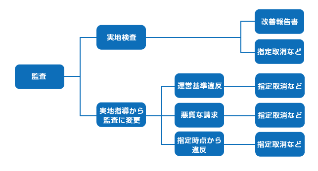 監査とは