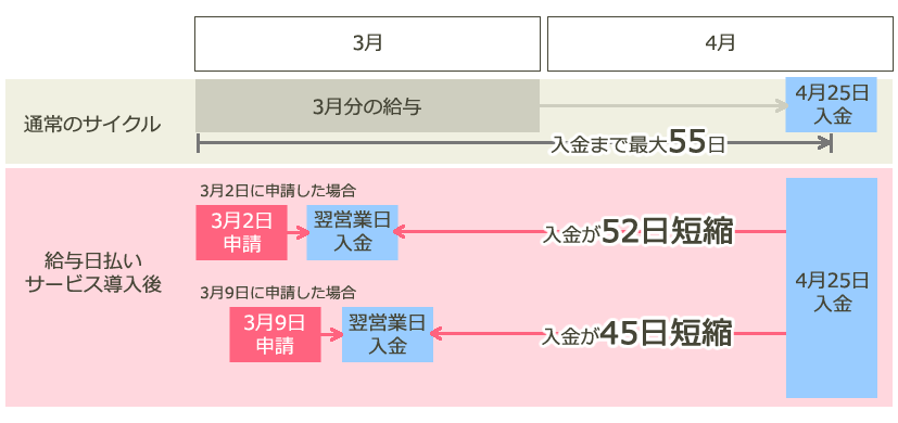 早期資金化サービス「RiLTA(リルタ)」