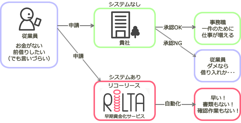 早期資金化サービス「RiLTA(リルタ)」